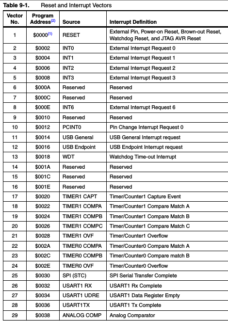 Gauche : extrait de la datasheet explicitant les vecteurs d’interruption. Droite : code déassemblé par avr-objdump.