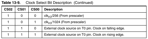 Configuration de l’horloge cadençant le timer1p.133