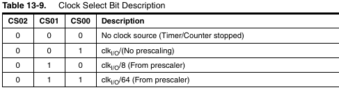 Configuration de l’horloge cadençant le timer1p.133