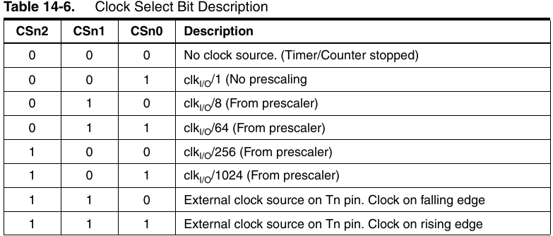 Configuration de l’horloge cadençant le timer1p.133